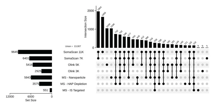 UpSet plot showing the intersection of proteins identified by platform